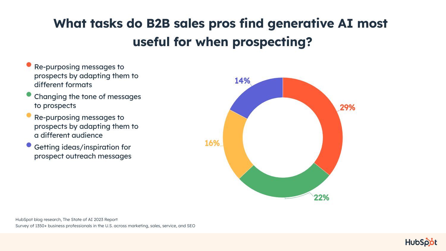 AI In B2B Sales: How It’s Used And Its Biggest Benefits [New Data]